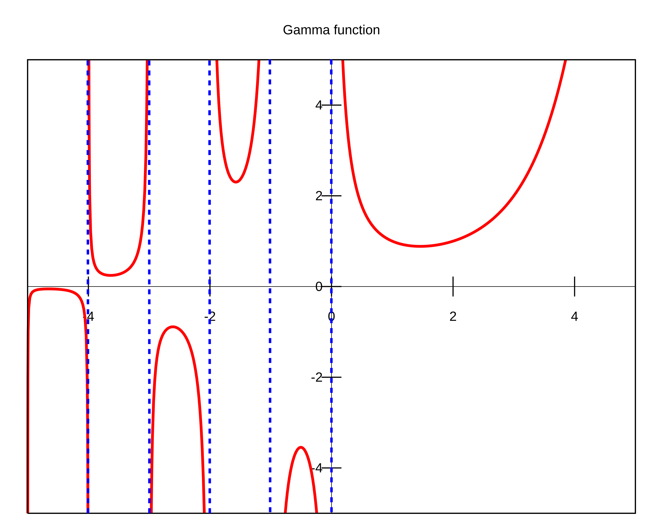 Gamma function plot